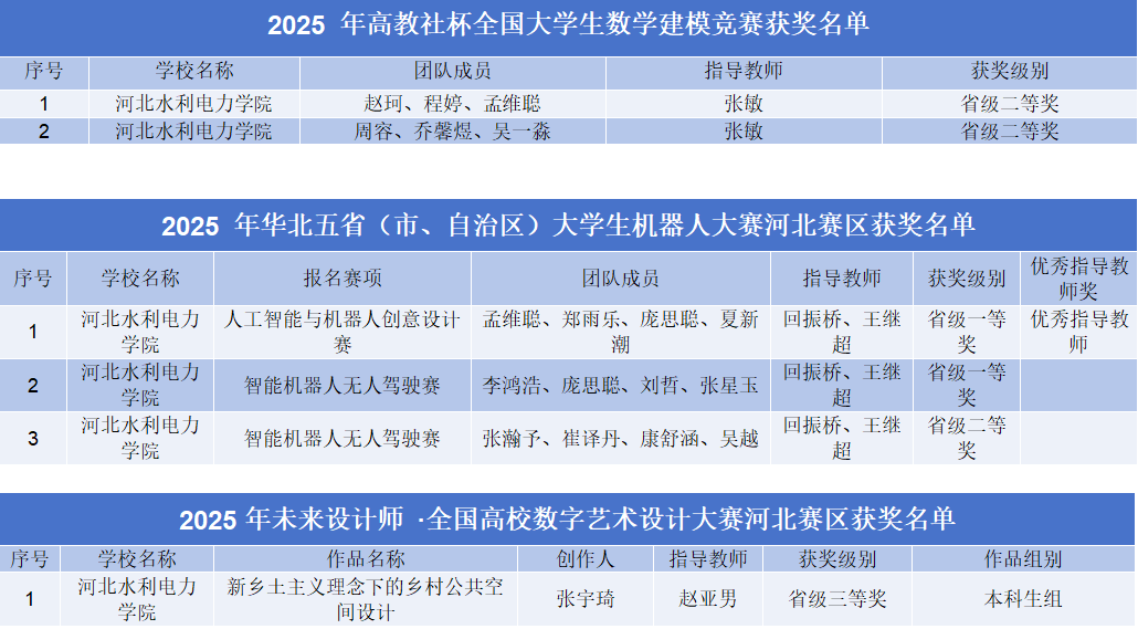 +40！我校学子在多项大学生学科竞赛中斩获佳绩​