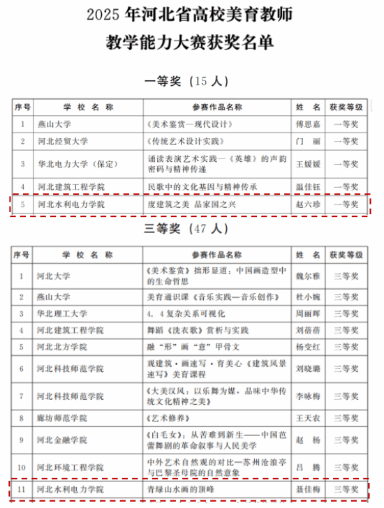 我校教师在河北省2025年学校美育教师教学能力大赛中斩获佳绩
