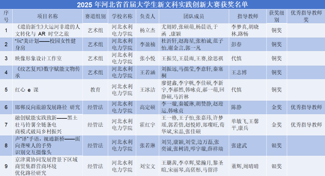 3金、4银、12铜！我校在首届河北省大学生新文科实践创新大赛中斩获佳绩
