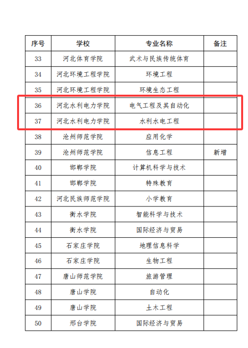 我校2个专业连续4年入选河北省应用型转型重点建设专业